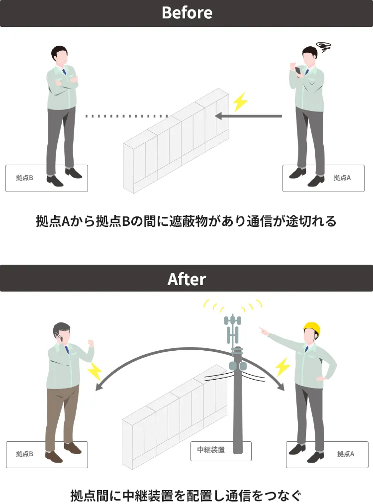 中継装置が必要になる場所